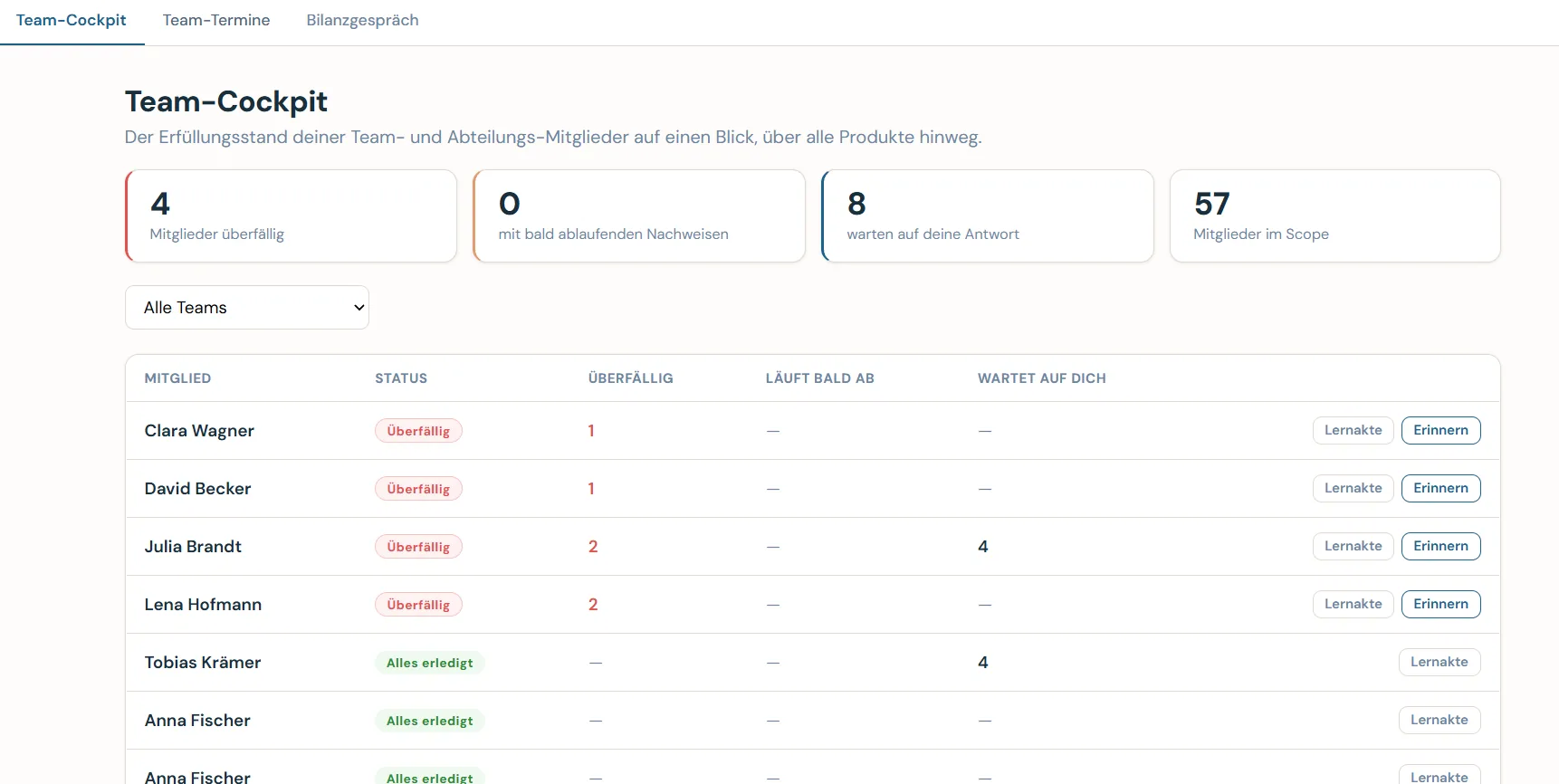 Caltrix Learning Screenshot – Team-Cockpit mit überfälligen Mitgliedern, bald ablaufenden Nachweisen und der Aktion Erinnern