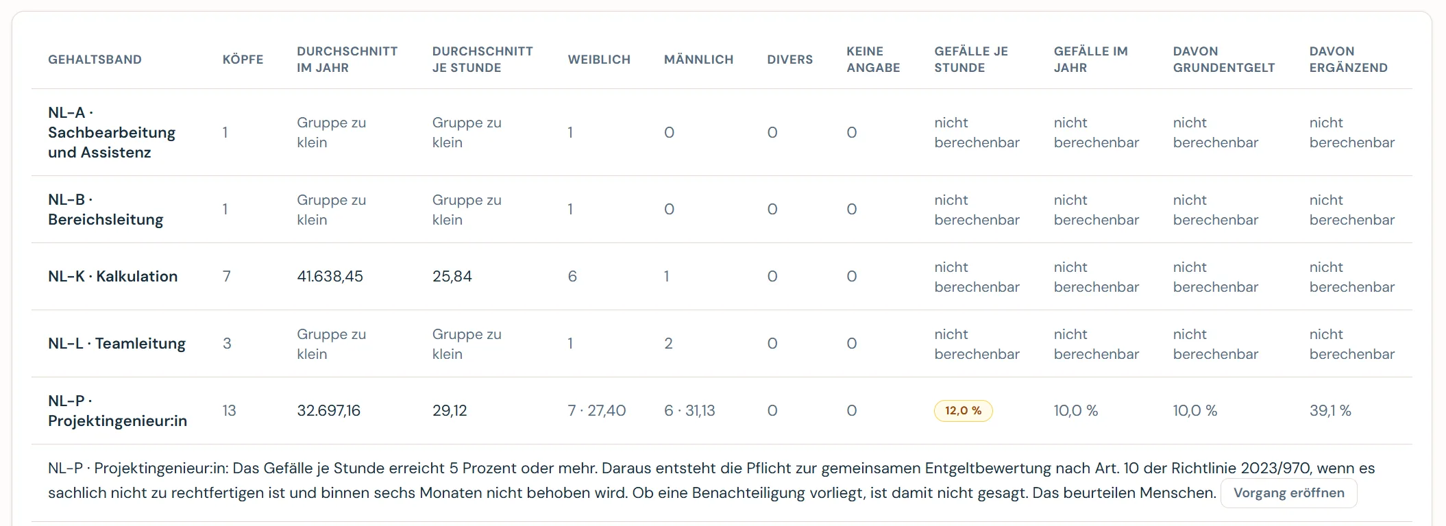 Caltrix Pay Screenshot: Entgeltbericht je Gehaltsband mit Kopfzahl, Durchschnitt im Jahr und je Stunde, Aufteilung nach Geschlecht und Gefälle. Kleine Gruppen zeigen „Gruppe zu klein“, bei 12,0 Prozent Gefälle je Stunde steht der Hinweis nach Art. 10