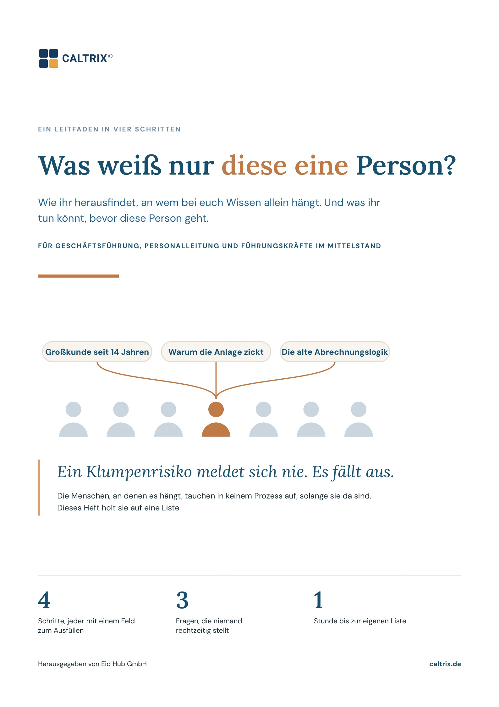 Titelseite des Leitfadens: Was weiß nur diese eine Person? Ein Leitfaden in vier Schritten für Geschäftsführung, Personalleitung und Führungskräfte im Mittelstand. Darunter drei Beispiele, an denen Wissen allein hängt: Großkunde seit 14 Jahren, warum die Anlage zickt, die alte Abrechnungslogik. Dazu der Satz: Ein Klumpenrisiko meldet sich nie. Es fällt aus.